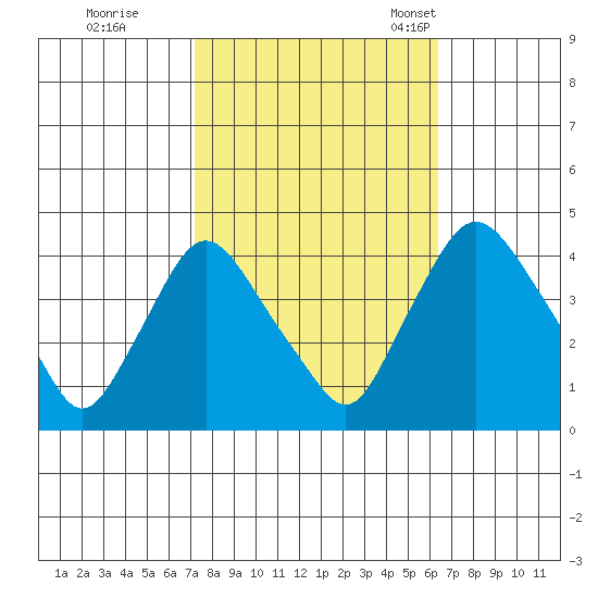 St. Georges tide chart for Thursday, October 16, 2025