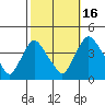 St. Georges tide chart for Thursday, October 16, 2025