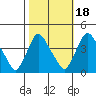 St. Georges tide chart for Saturday, October 18, 2025