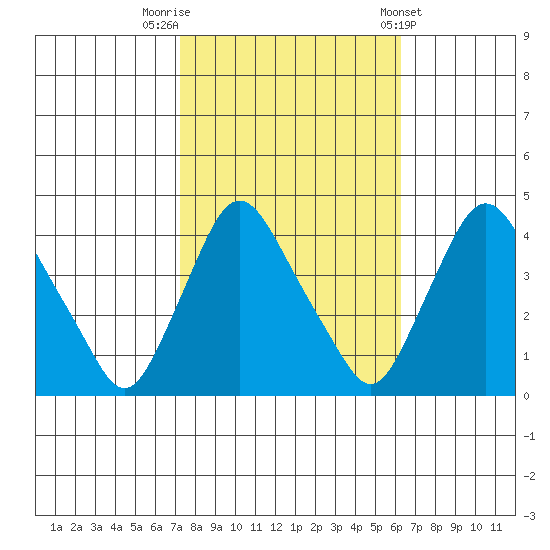 St. Georges tide chart for Sunday, October 19, 2025