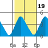 St. Georges tide chart for Sunday, October 19, 2025