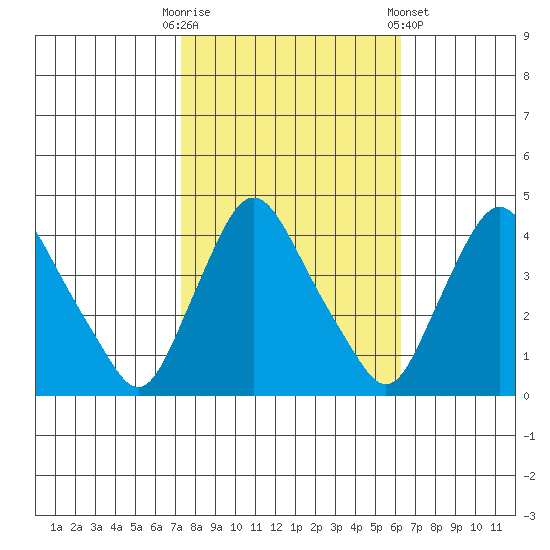 St. Georges tide chart for Monday, October 20, 2025