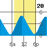 St. Georges tide chart for Monday, October 20, 2025