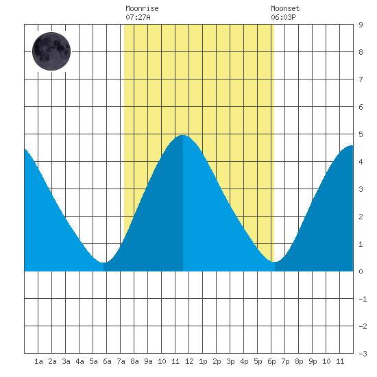St. Georges tide chart for Tuesday, October 21, 2025