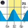 St. Georges tide chart for Tuesday, October 21, 2025