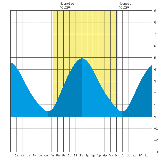 St. Georges tide chart for Wednesday, October 22, 2025