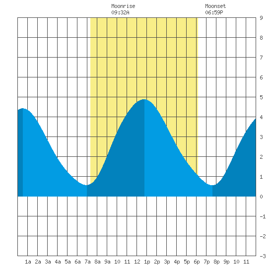 St. Georges tide chart for Thursday, October 23, 2025