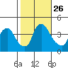 St. Georges tide chart for Sunday, October 26, 2025