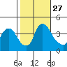 St. Georges tide chart for Monday, October 27, 2025