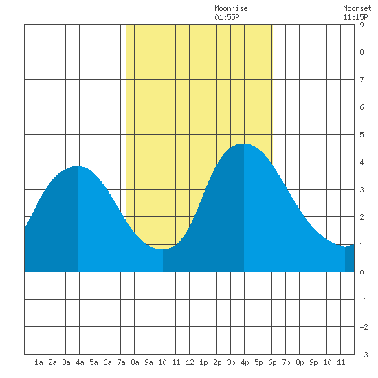St. Georges tide chart for Tuesday, October 28, 2025