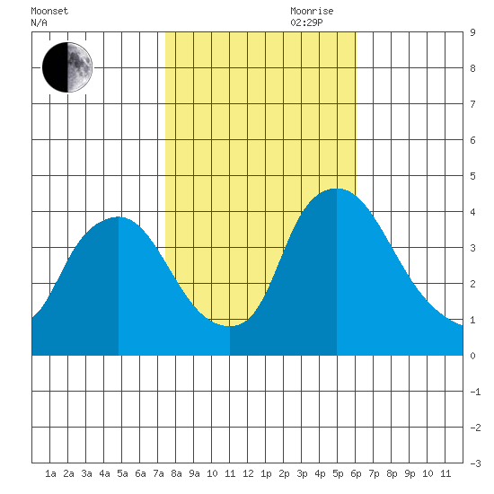 St. Georges tide chart for Wednesday, October 29, 2025