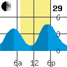 St. Georges tide chart for Wednesday, October 29, 2025