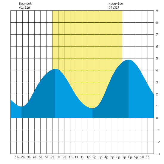 St. Georges tide chart for Thursday, October 2, 2025