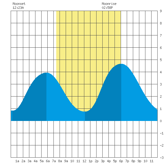 St. Georges tide chart for Thursday, October 30, 2025