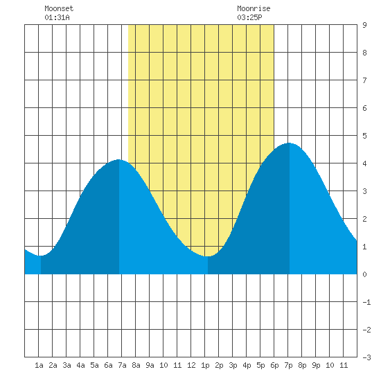 St. Georges tide chart for Friday, October 31, 2025