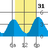 St. Georges tide chart for Friday, October 31, 2025