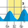 St. Georges tide chart for Friday, October 3, 2025