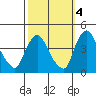St. Georges tide chart for Saturday, October 4, 2025