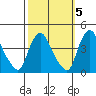 St. Georges tide chart for Sunday, October 5, 2025