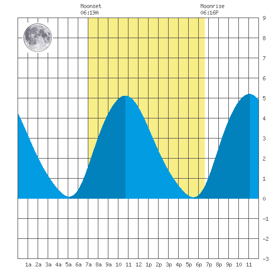 St. Georges tide chart for Monday, October 6, 2025