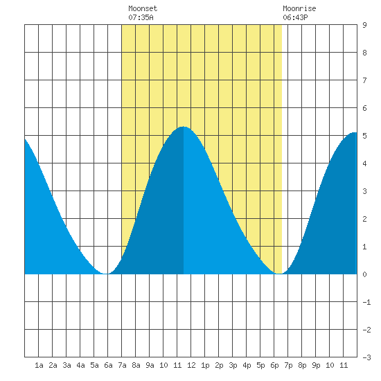 St. Georges tide chart for Tuesday, October 7, 2025