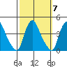 St. Georges tide chart for Tuesday, October 7, 2025