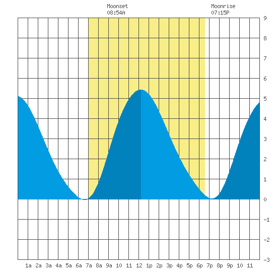 St. Georges tide chart for Wednesday, October 8, 2025