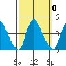 St. Georges tide chart for Wednesday, October 8, 2025