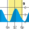 St. Georges tide chart for Thursday, October 9, 2025