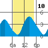 St. Georges tide chart for Monday, November 10, 2025