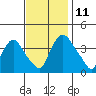 St. Georges tide chart for Tuesday, November 11, 2025