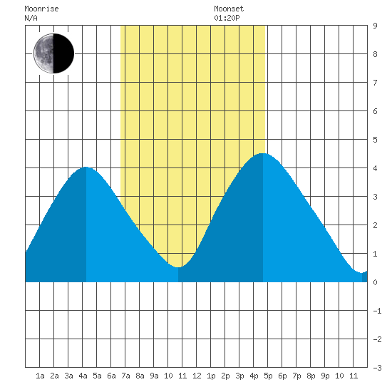 St. Georges tide chart for Wednesday, November 12, 2025