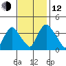 St. Georges tide chart for Wednesday, November 12, 2025