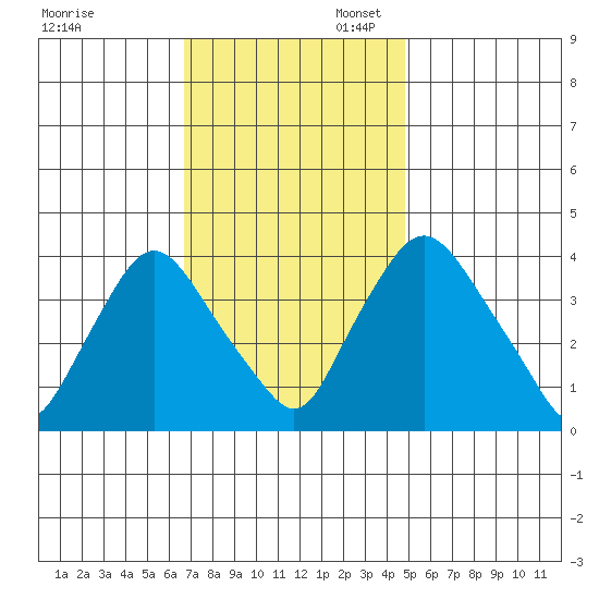 St. Georges tide chart for Thursday, November 13, 2025