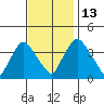 St. Georges tide chart for Thursday, November 13, 2025