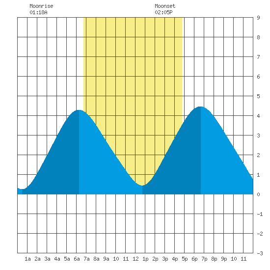 St. Georges tide chart for Friday, November 14, 2025