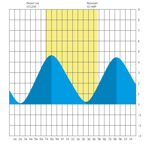 St. Georges tide chart for Sunday, November 16, 2025