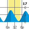 St. Georges tide chart for Monday, November 17, 2025