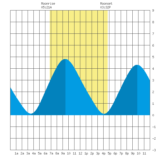 St. Georges tide chart for Tuesday, November 18, 2025