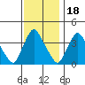 St. Georges tide chart for Tuesday, November 18, 2025