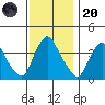 St. Georges tide chart for Thursday, November 20, 2025