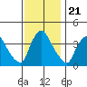 St. Georges tide chart for Friday, November 21, 2025