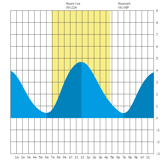 St. Georges tide chart for Saturday, November 22, 2025