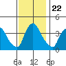 St. Georges tide chart for Saturday, November 22, 2025