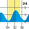 St. Georges tide chart for Monday, November 24, 2025