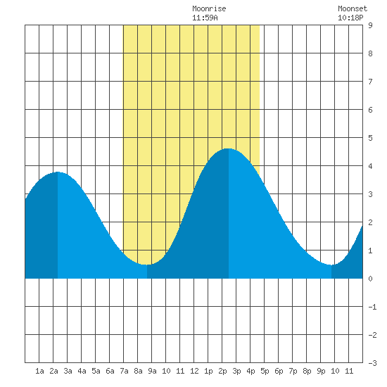 St. Georges tide chart for Wednesday, November 26, 2025