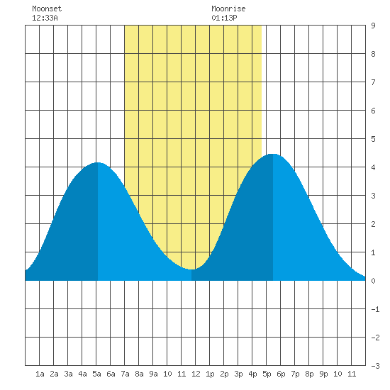 St. Georges tide chart for Saturday, November 29, 2025