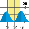 St. Georges tide chart for Saturday, November 29, 2025