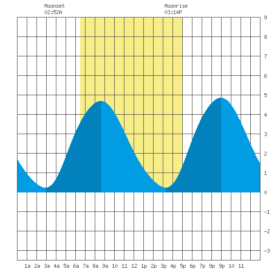 St. Georges tide chart for Sunday, November 2, 2025