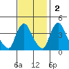 St. Georges tide chart for Sunday, November 2, 2025